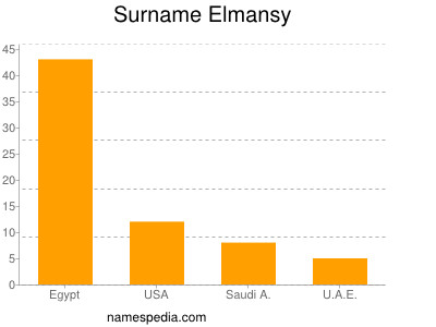 Surname Elmansy