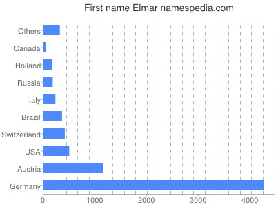 prenom Elmar