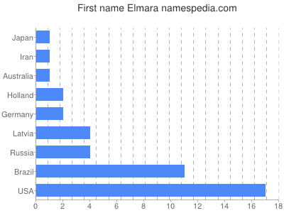 Vornamen Elmara