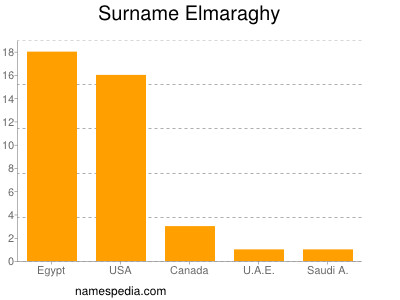 Familiennamen Elmaraghy