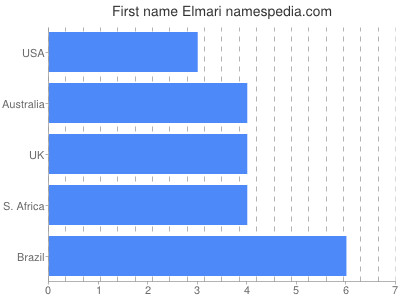 Vornamen Elmari