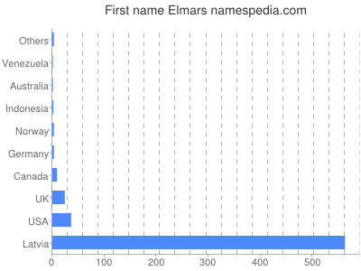 Given name Elmars