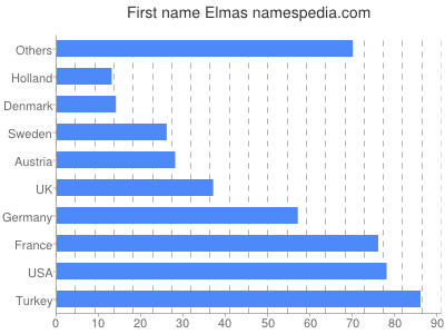 Vornamen Elmas