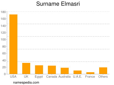 Familiennamen Elmasri