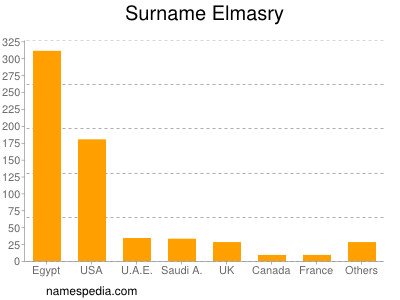 Surname Elmasry