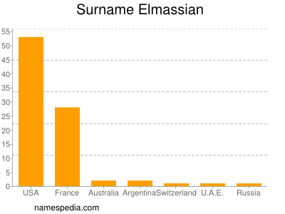 Surname Elmassian