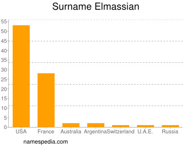 Familiennamen Elmassian