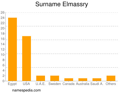 Surname Elmassry