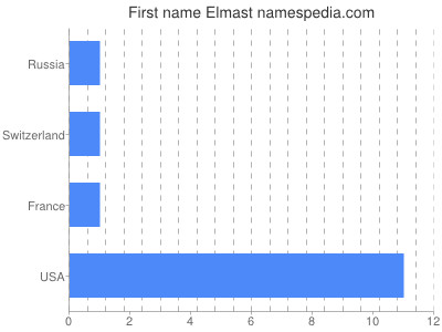 Given name Elmast