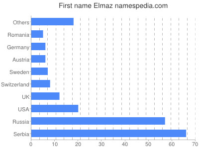 Vornamen Elmaz