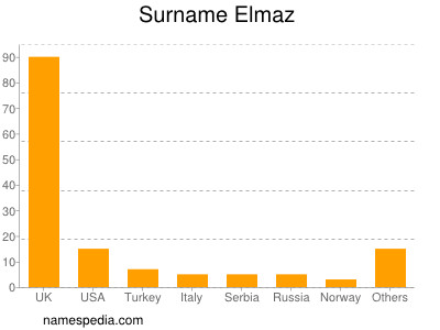 Familiennamen Elmaz