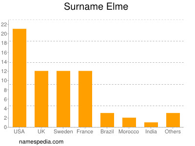 nom Elme