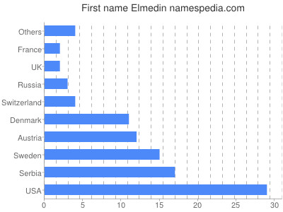 Given name Elmedin
