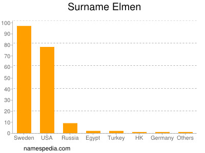 Familiennamen Elmen