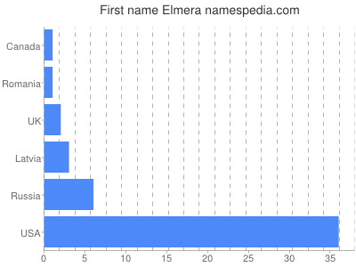 Given name Elmera
