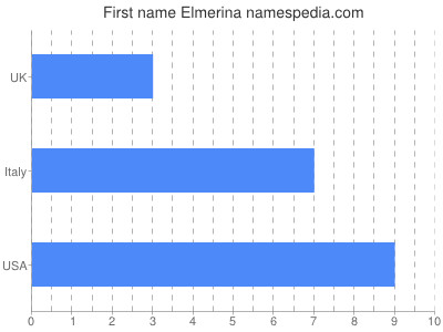 prenom Elmerina