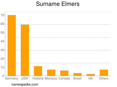 Familiennamen Elmers