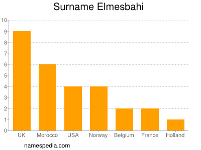 nom Elmesbahi