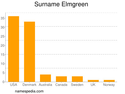 Familiennamen Elmgreen