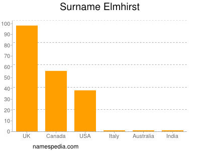 Familiennamen Elmhirst