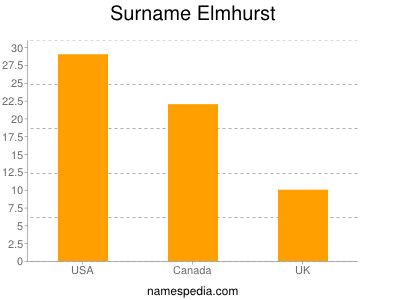 Familiennamen Elmhurst