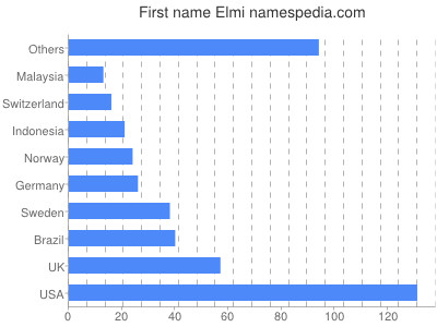 Vornamen Elmi