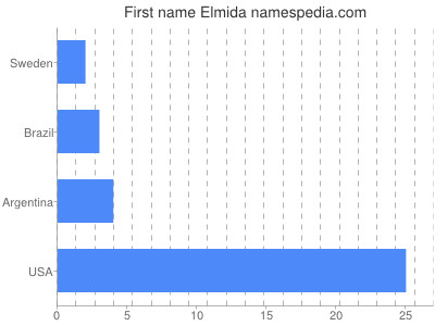 Vornamen Elmida