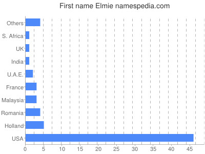 prenom Elmie