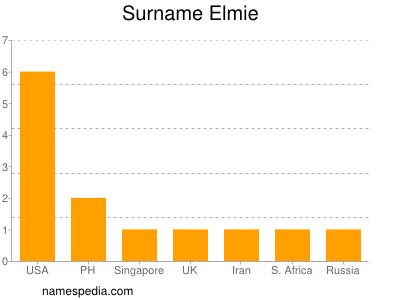 Familiennamen Elmie