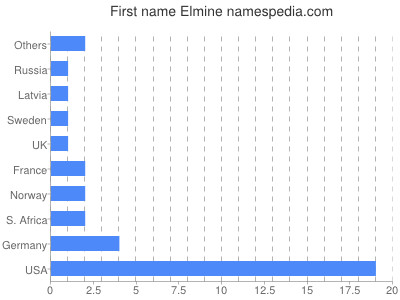 Vornamen Elmine