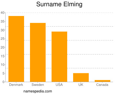 nom Elming