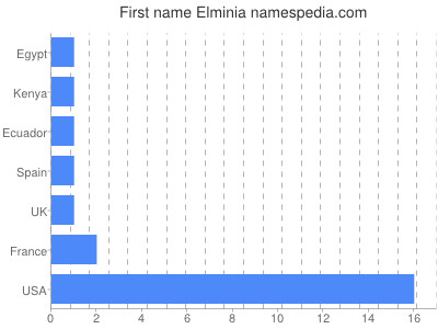 Given name Elminia