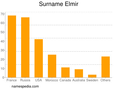 Familiennamen Elmir