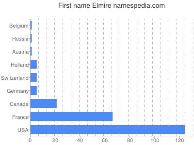 Given name Elmire