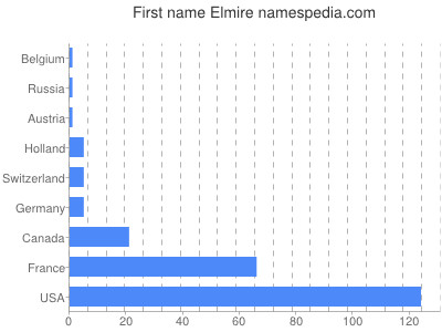 prenom Elmire