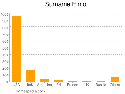 Familiennamen Elmo