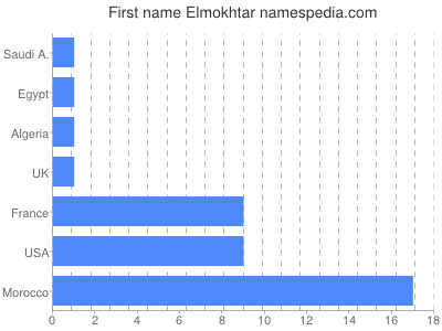 Vornamen Elmokhtar