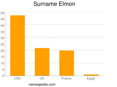 Surname Elmon