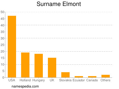 Surname Elmont