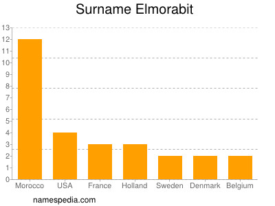 Surname Elmorabit
