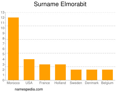 Familiennamen Elmorabit