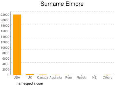 Familiennamen Elmore