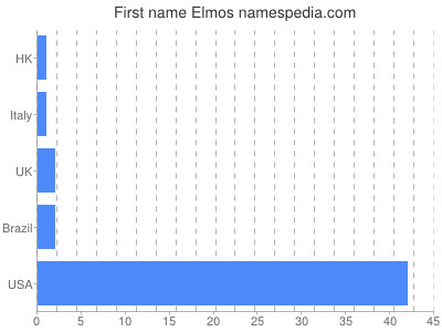 Given name Elmos