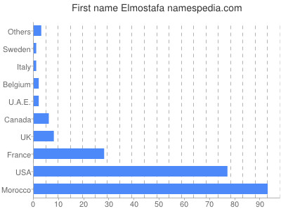 Vornamen Elmostafa