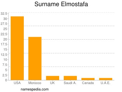 Familiennamen Elmostafa