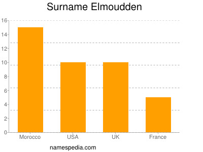 Familiennamen Elmoudden