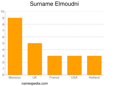 Surname Elmoudni