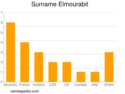 Familiennamen Elmourabit