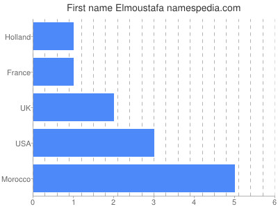 Given name Elmoustafa