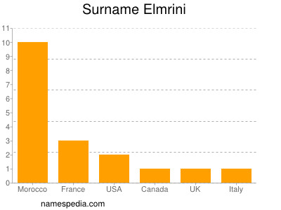 Familiennamen Elmrini